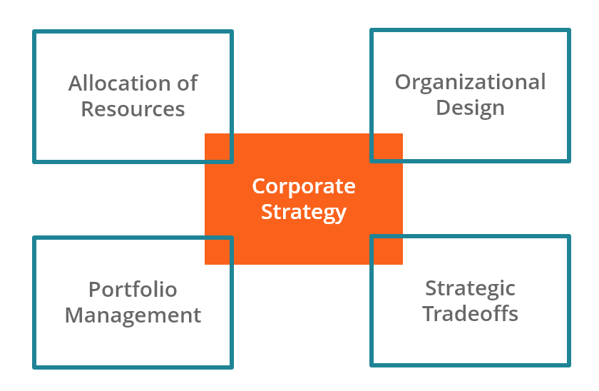 What Is The Concept Of Corporate Strategy